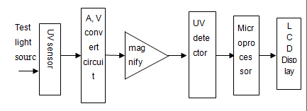 UV-200手持式紫外照度计原理.jpg